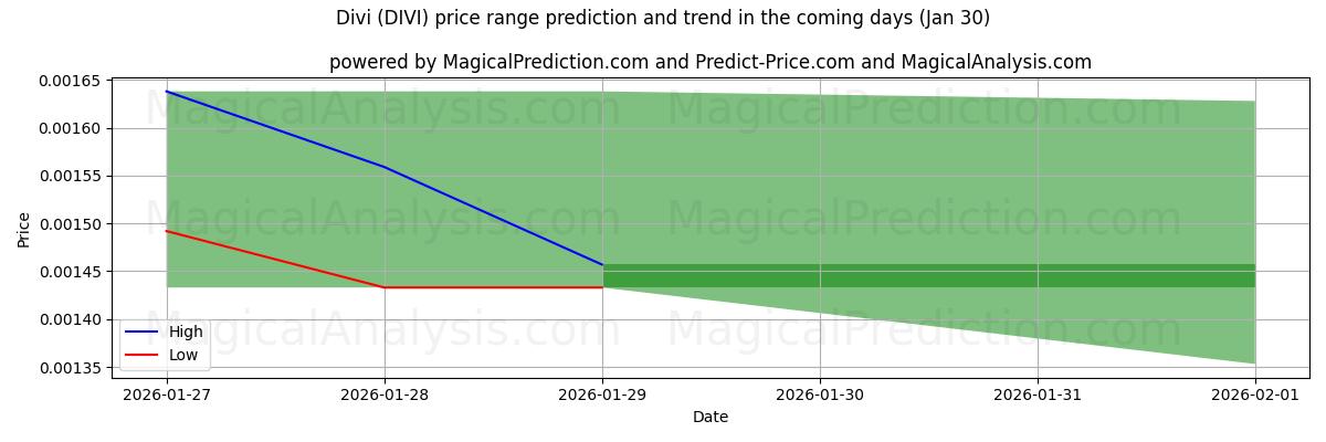 High and low price prediction by AI for Divi (DIVI) (30 Jan)