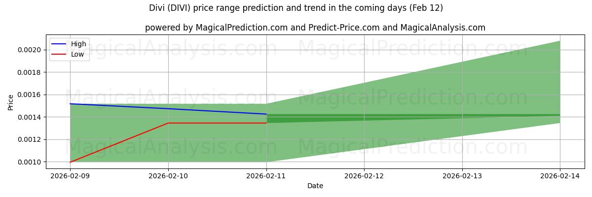 High and low price prediction by AI for Divi (DIVI) (12 Feb)