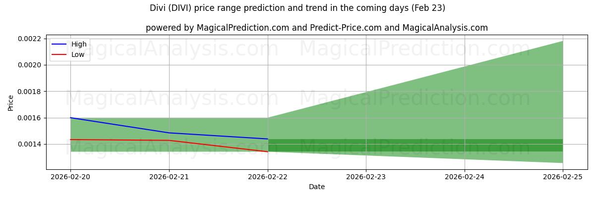 High and low price prediction by AI for Divi (DIVI) (23 Feb)