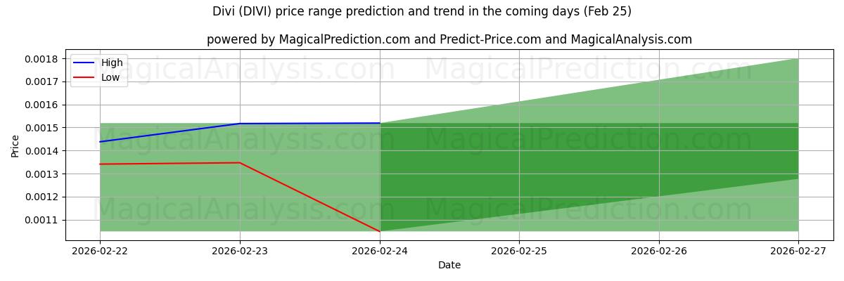 High and low price prediction by AI for Divi (DIVI) (25 Feb)