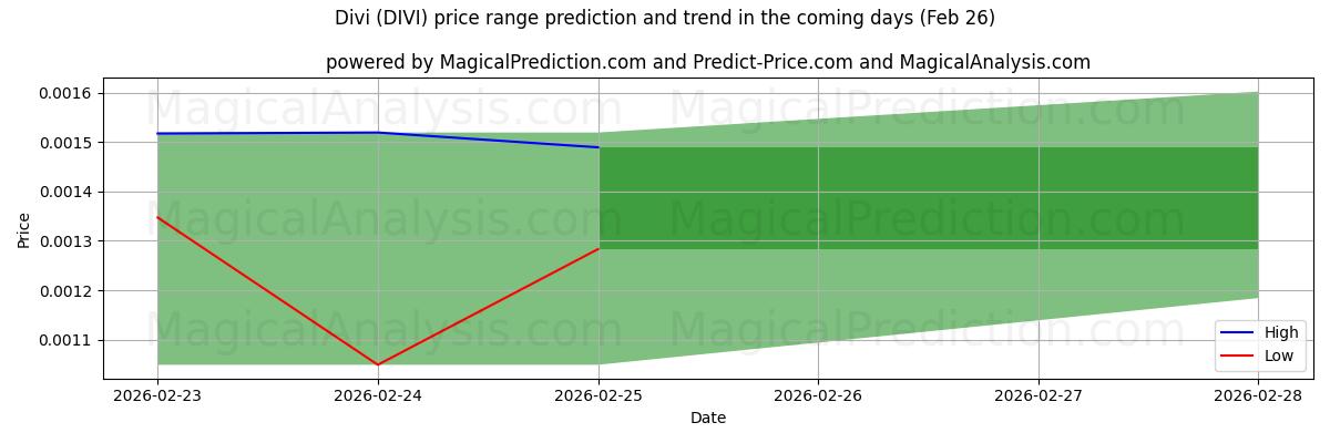 High and low price prediction by AI for دیوی (DIVI) (26 Feb)