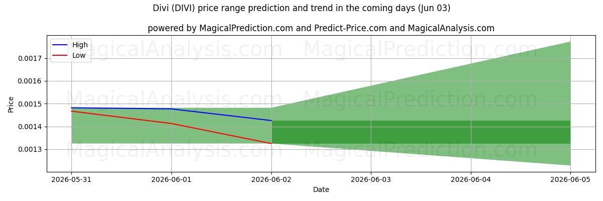 High and low price prediction by AI for ديفي (DIVI) (03 Jun)
