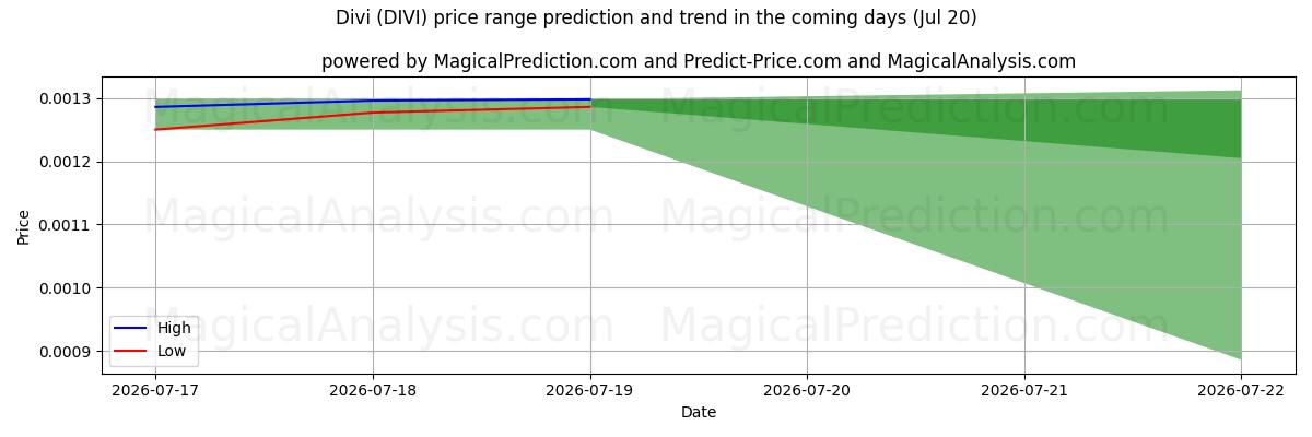 High and low price prediction by AI for Div (DIVI) (20 Jul)