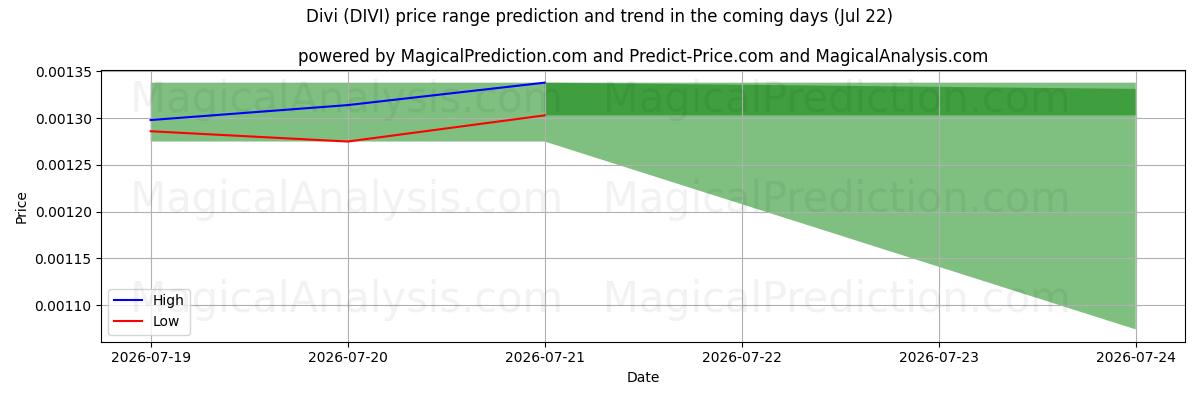 High and low price prediction by AI for प्रखंड (DIVI) (22 Jul)