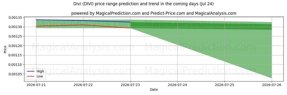 High and low price prediction by AI for ディビ (DIVI) (24 Jul)