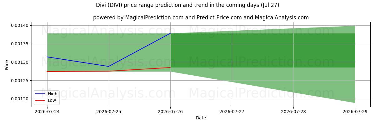High and low price prediction by AI for Divi (DIVI) (27 Jul)