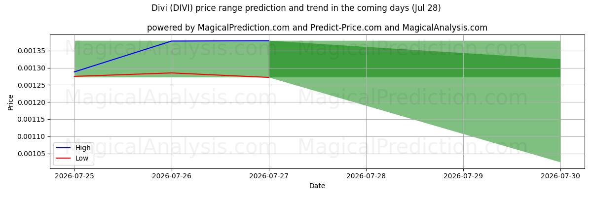 High and low price prediction by AI for 디비 (DIVI) (28 Jul)
