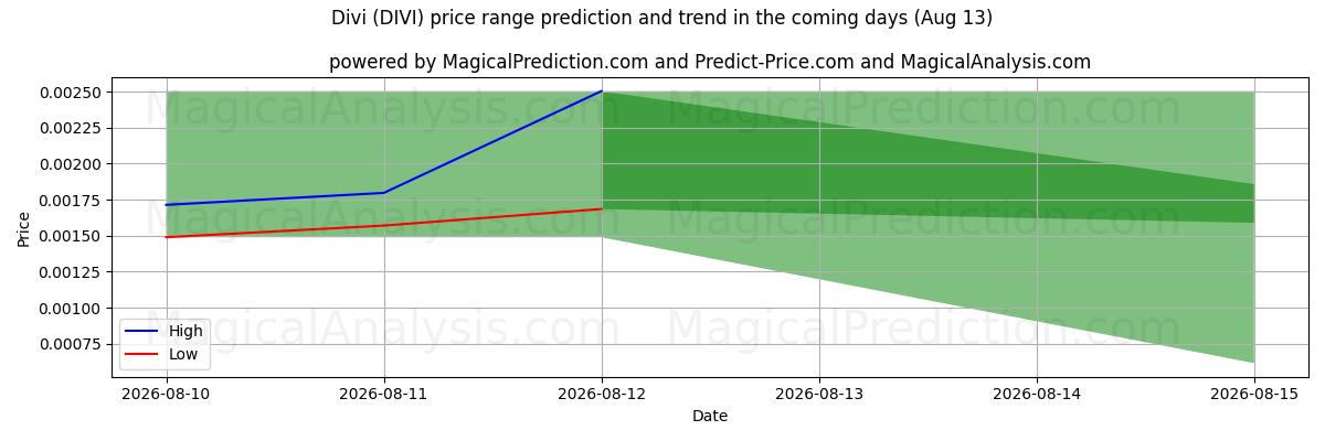 High and low price prediction by AI for Divi (DIVI) (13 Aug)