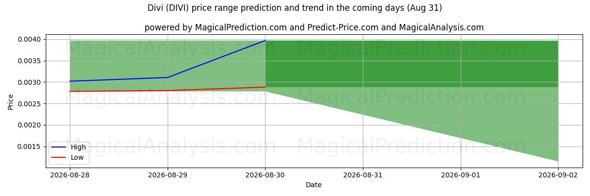 High and low price prediction by AI for ديفي (DIVI) (31 Aug)