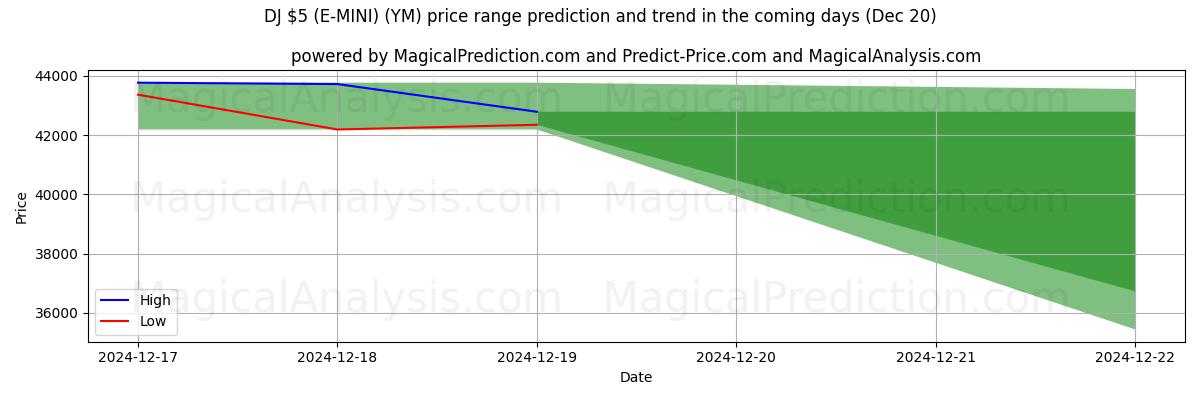 High and low price prediction by AI for DJ $5 (E-MINI) (YM) (20 Dec)