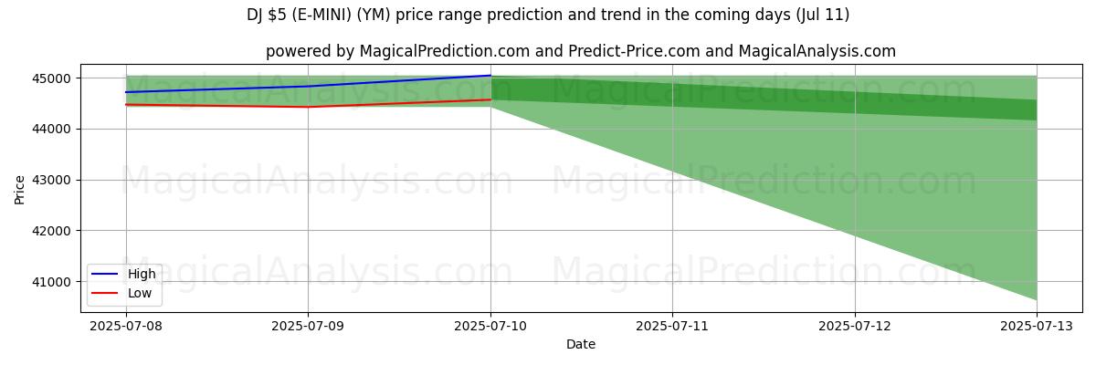 High and low price prediction by AI for DJ $5 (E-MINI) (YM) (11 Jul)