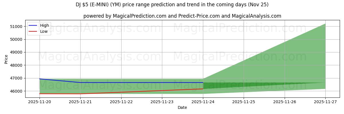 High and low price prediction by AI for DJ $5 (E-MINI) (YM) (25 Nov)