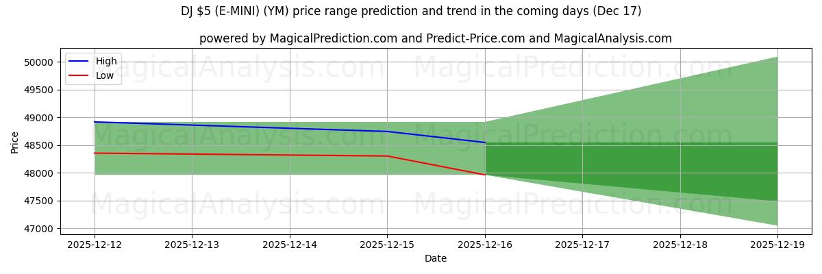 High and low price prediction by AI for DJ $5 (E-MINI) (YM) (17 Dec)