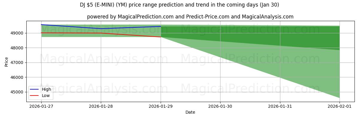 High and low price prediction by AI for DJ $5 (E-MINI) (YM) (30 Jan)