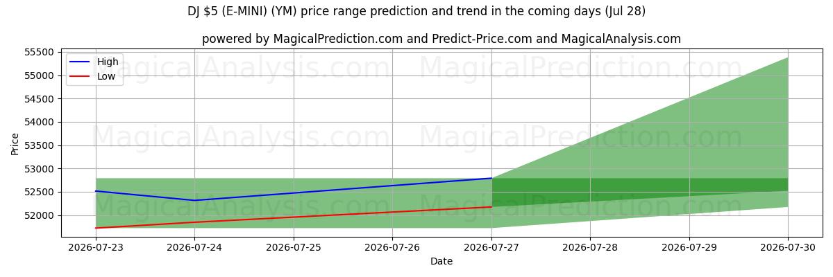High and low price prediction by AI for DJ $ 5 (E-MINI) (YM) (28 Jul)