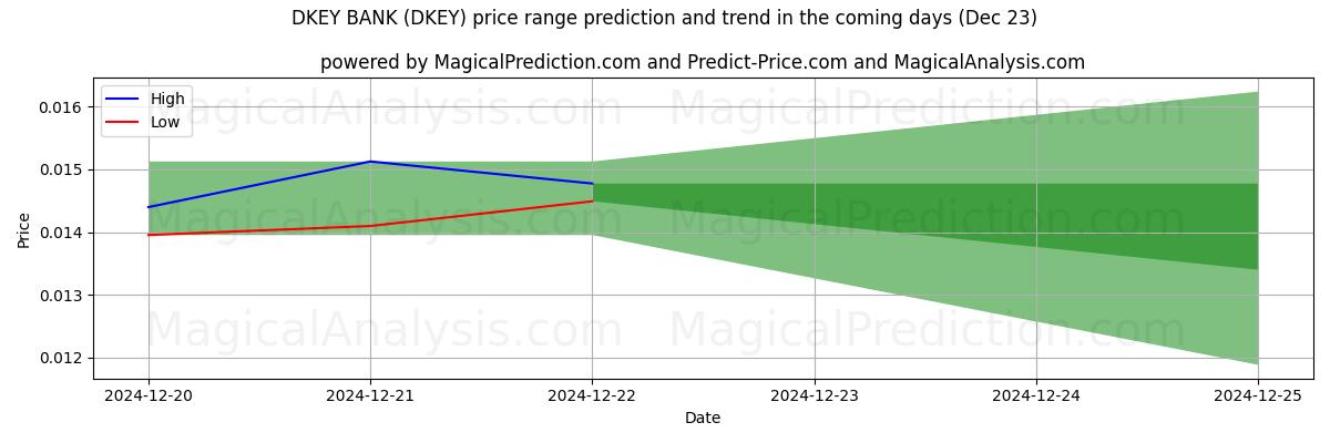 High and low price prediction by AI for بنك ديكي (DKEY) (23 Dec)