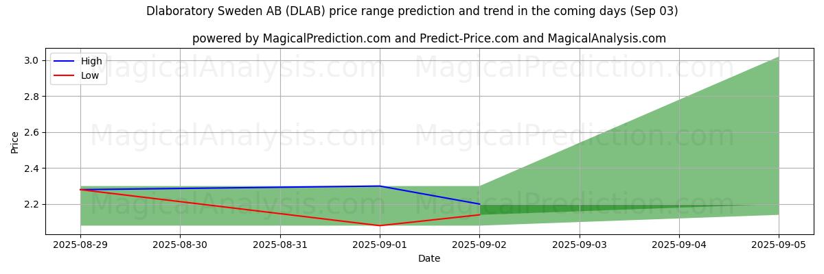 High and low price prediction by AI for Dlaboratory Sweden AB (DLAB) (03 Sep)