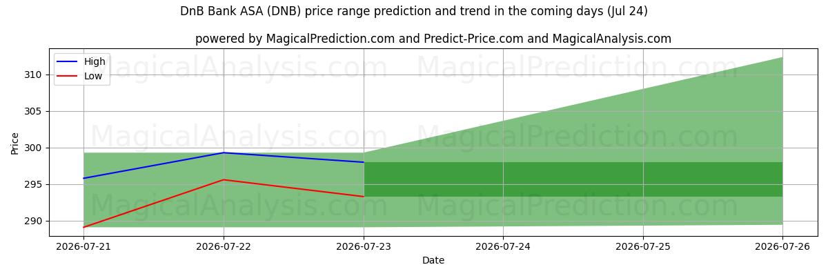 High and low price prediction by AI for DnB Bank ASA (DNB) (24 Jul)