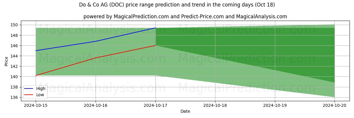 High and low price prediction by AI for Do & Co AG (DOC) (18 Oct)