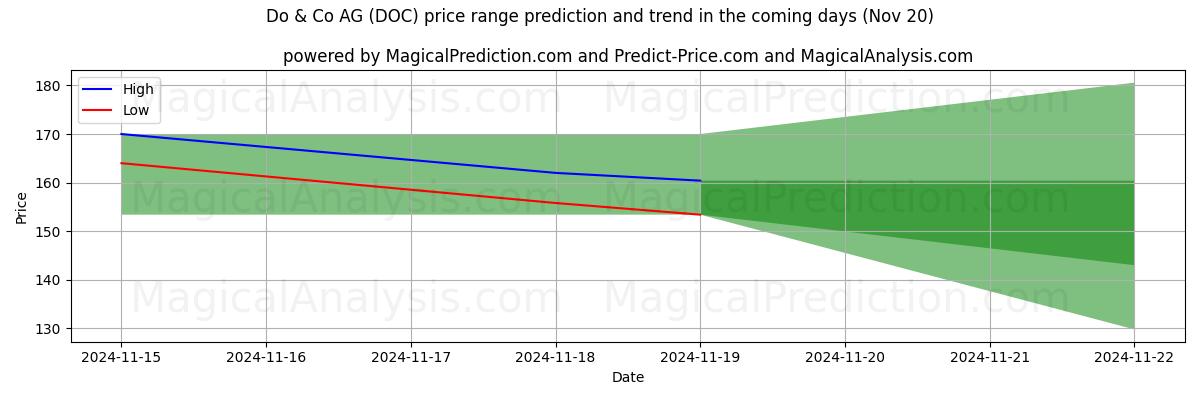 High and low price prediction by AI for Do & Co AG (DOC) (20 Nov)