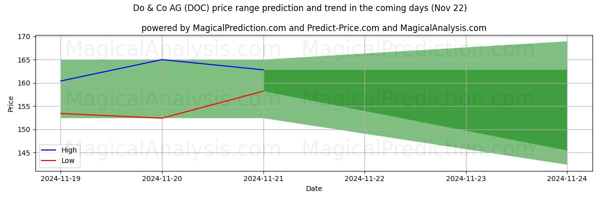 High and low price prediction by AI for Do & Co AG (DOC) (22 Nov)