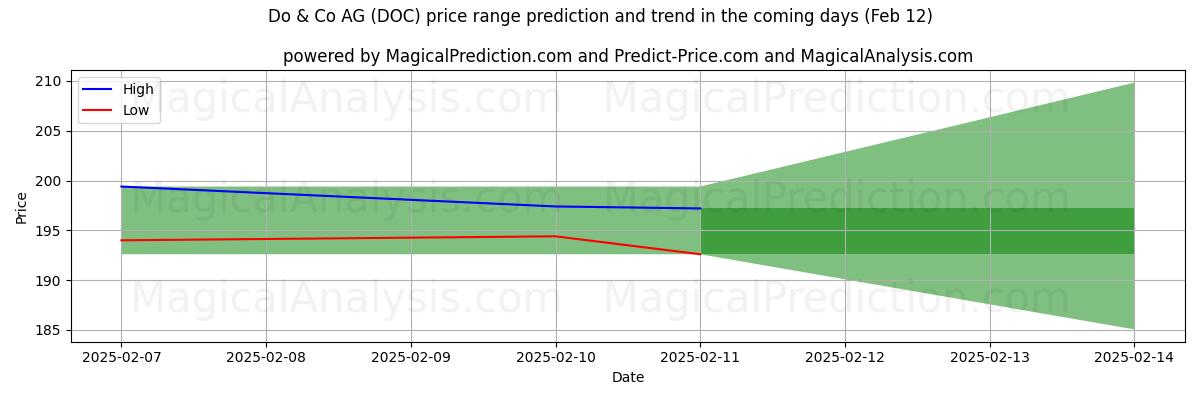 High and low price prediction by AI for Do & Co AG (DOC) (24 Jan)