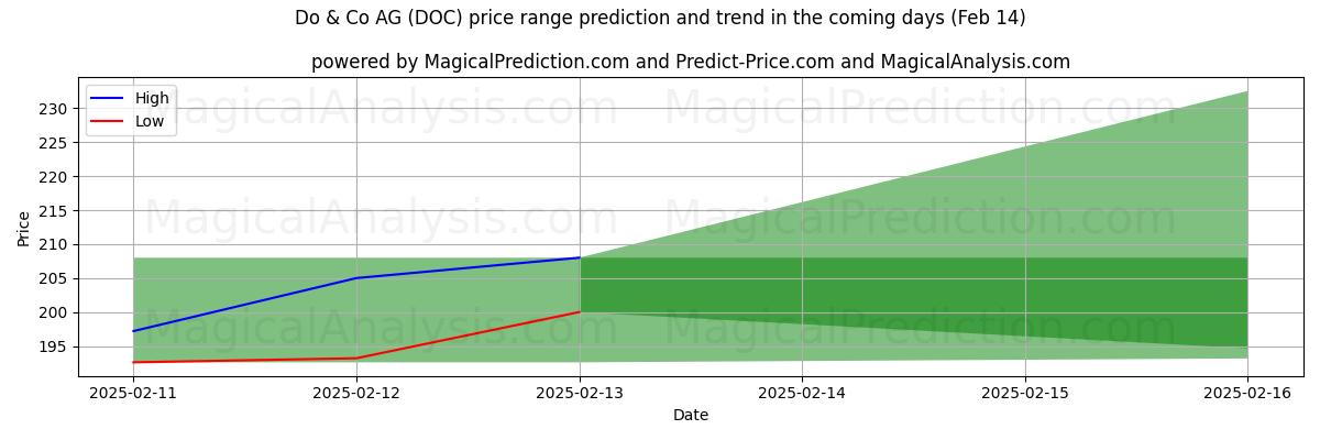 High and low price prediction by AI for Do & Co AG (DOC) (30 Jan)