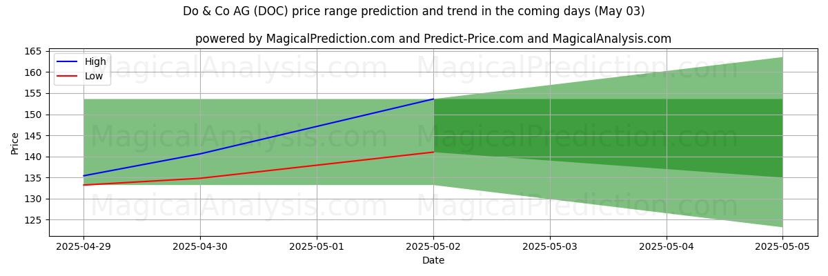 High and low price prediction by AI for Do & Co AG (DOC) (03 May)