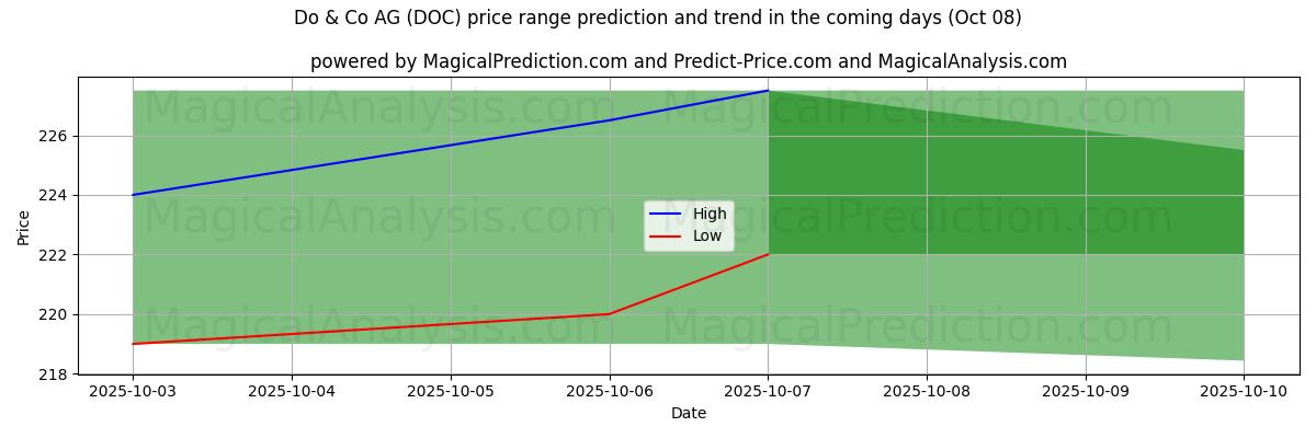 High and low price prediction by AI for Do & Co AG (DOC) (08 Oct)