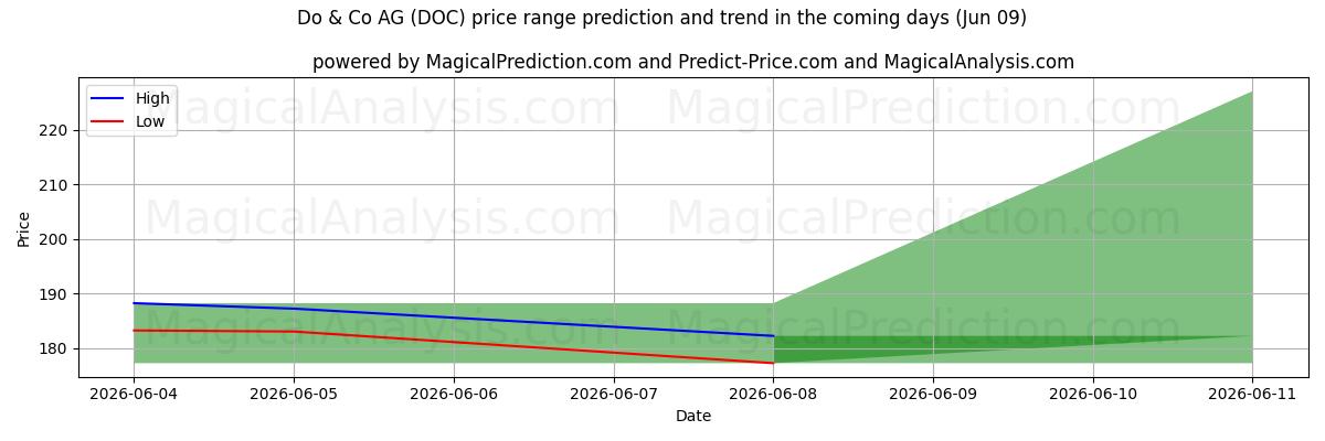 High and low price prediction by AI for Do & Co AG (DOC) (06 Jun)