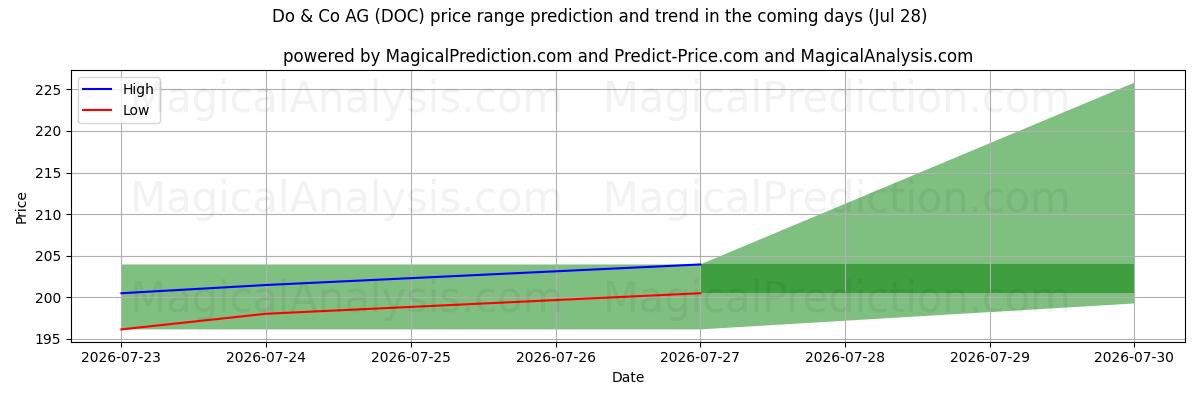 High and low price prediction by AI for Do & Co AG (DOC) (28 Jul)