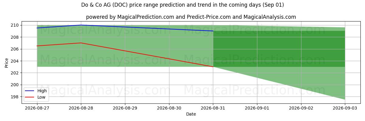 High and low price prediction by AI for Do & Co AG (DOC) (01 Sep)