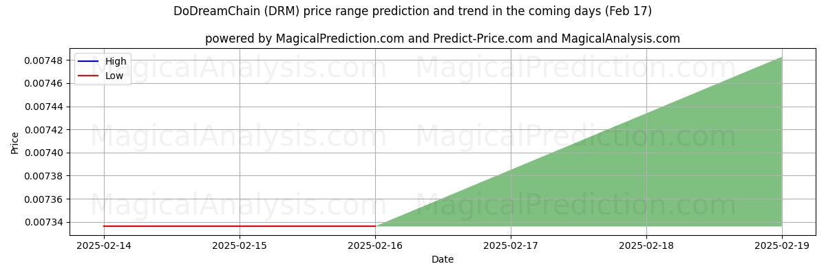 High and low price prediction by AI for DoeDreamChain (DRM) (04 Feb)