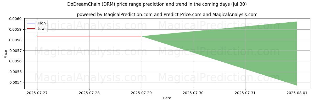 ドゥドリームチェーン (DRM)のAIによる価格の高低予測(30 Jul) High and low price prediction by AI for ドゥドリームチェーン (DRM) (30 Jul)
