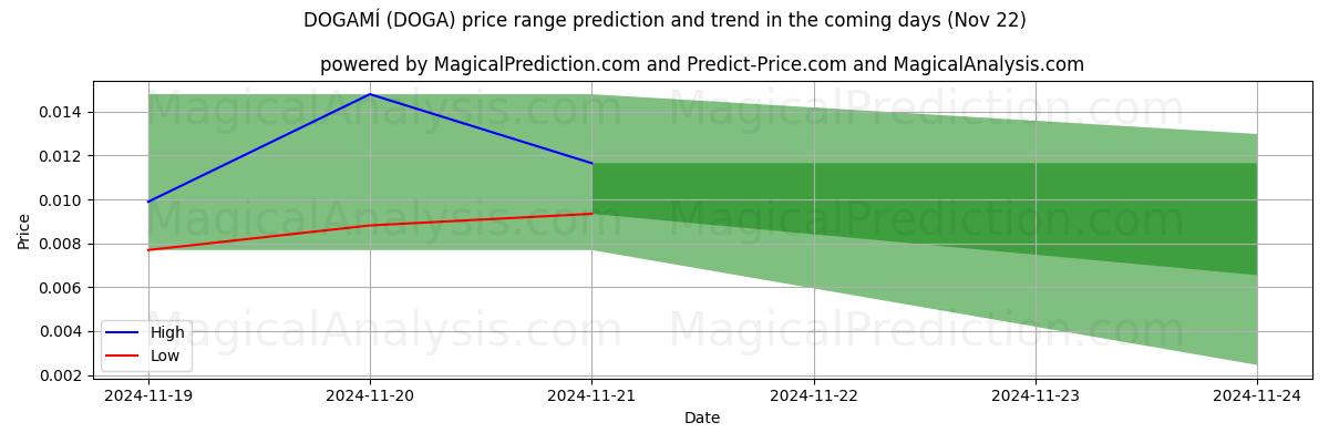 High and low price prediction by AI for 도가미 (DOGA) (22 Nov)