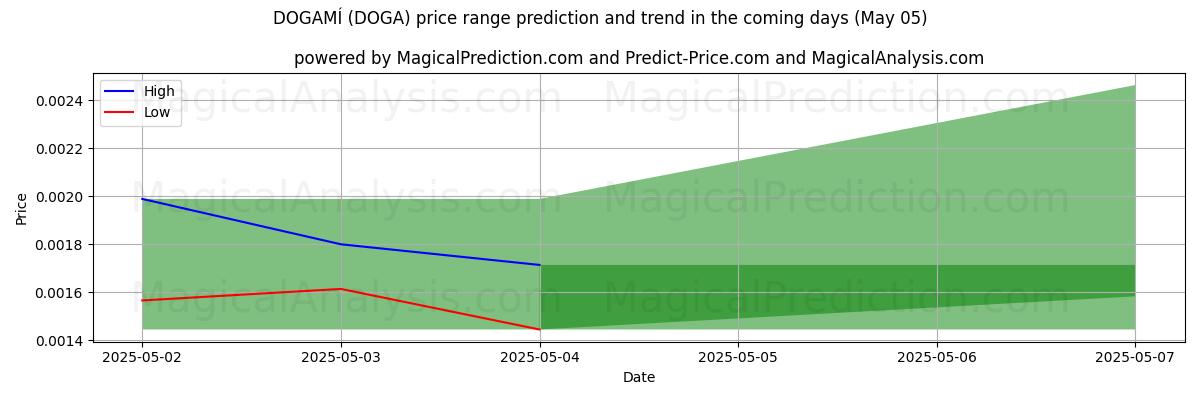 High and low price prediction by AI for DOGAMÍ (DOGA) (22 Apr)