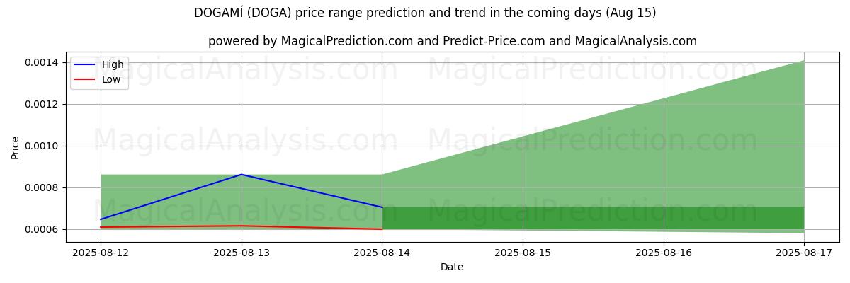 High and low price prediction by AI for DOGAMÍ (DOGA) (15 Aug)