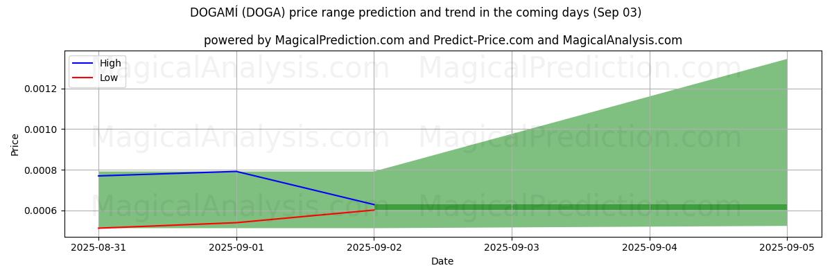 High and low price prediction by AI for ДОГАМИ (DOGA) (31 Aug)