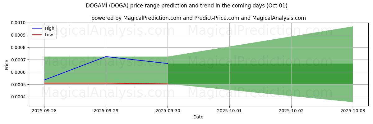 High and low price prediction by AI for DOGAMÍ (DOGA) (01 Oct)