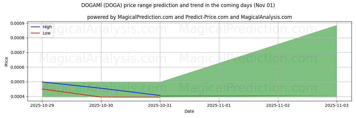 도가미 (DOGA)에 대한 AI의 가격 고저 예측 (01 Nov) High and low price prediction by AI for 도가미 (DOGA) (01 Nov)