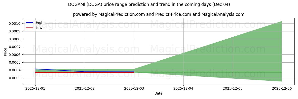 High and low price prediction by AI for ДОГАМИ (DOGA) (04 Dec)