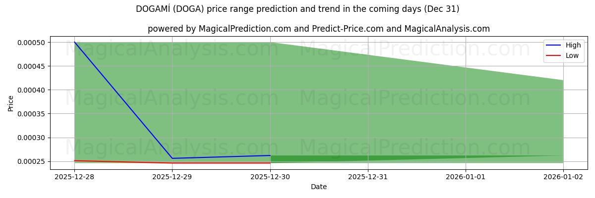 High and low price prediction by AI for DOGAMÍ (DOGA) (31 Dec)