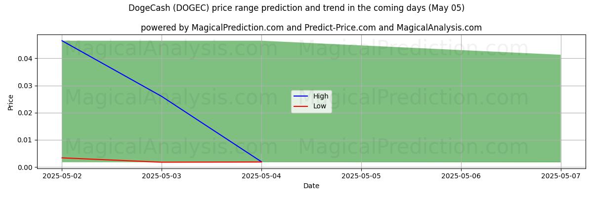 Pronóstico de precios altos y bajos por IA para DogeCash (DOGEC) (05 May) High and low price prediction by AI for DogeCash (DOGEC) (05 May)