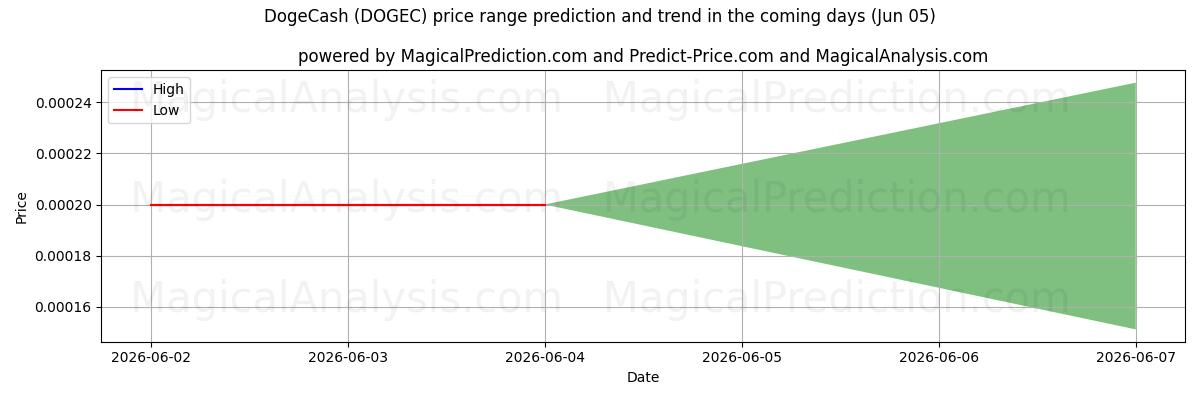 High and low price prediction by AI for DogeCash (DOGEC) (05 Jun)