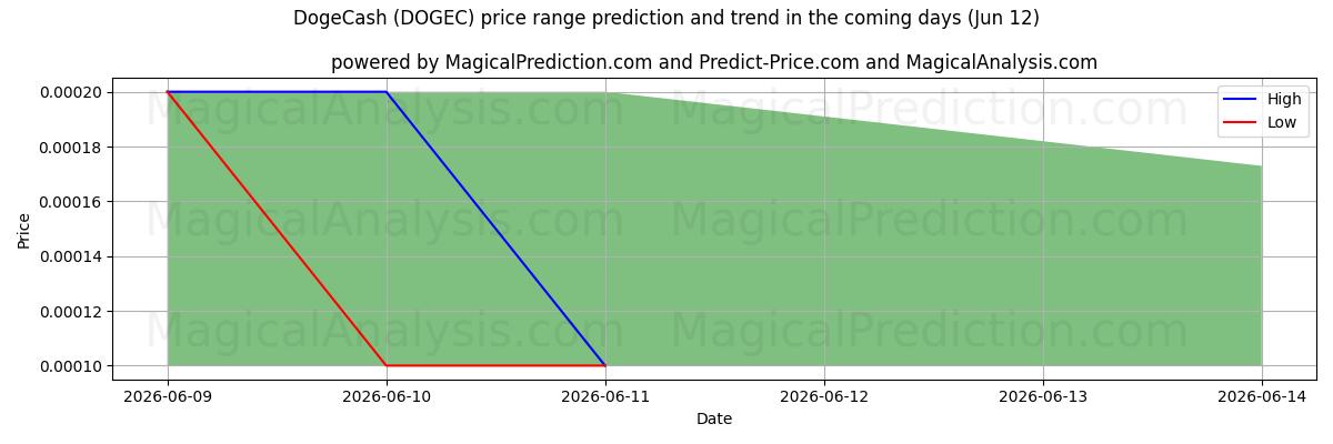 High and low price prediction by AI for DogeCash (DOGEC) (12 Jun)