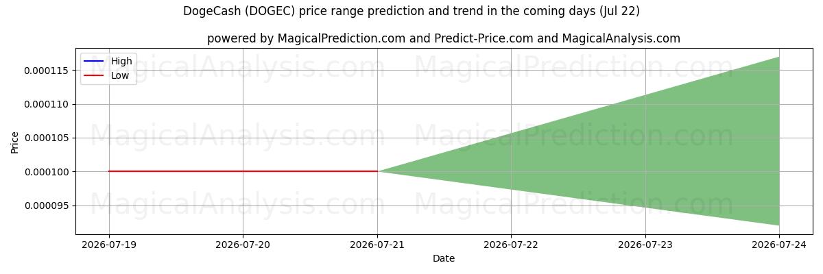 High and low price prediction by AI for DogeCash (DOGEC) (22 Jul)