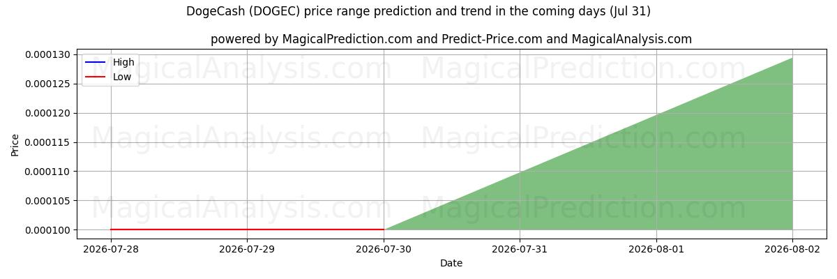 High and low price prediction by AI for DogeCash (DOGEC) (31 Jul)
