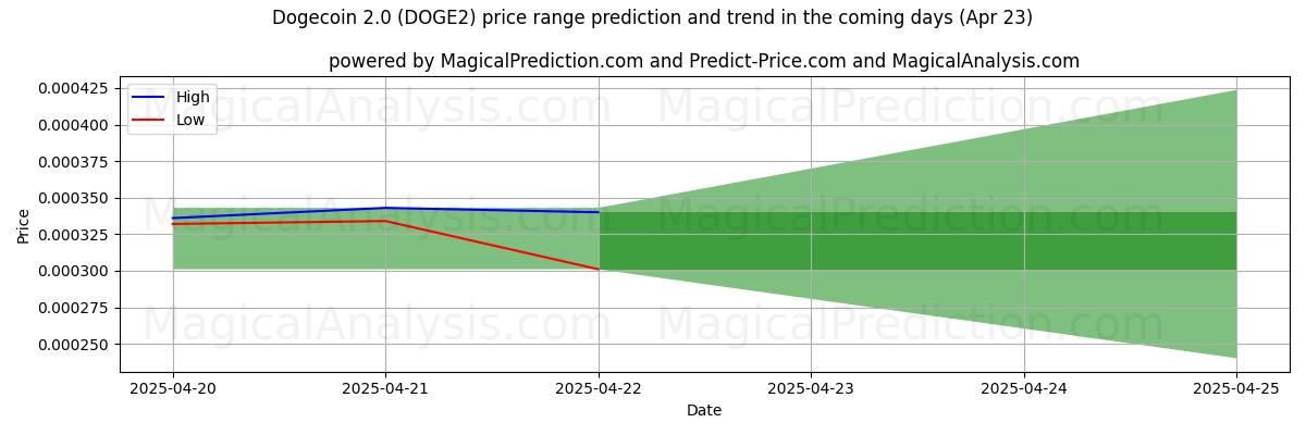 High and low price prediction by AI for डॉगकॉइन 2.0 (DOGE2) (23 Apr)