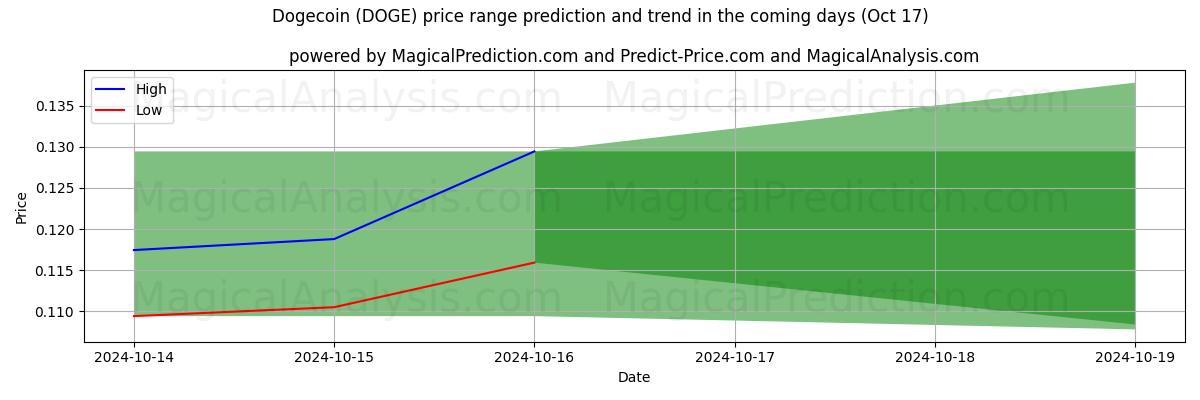 High and low price prediction by AI for Догекоин (DOGE) (17 Oct)