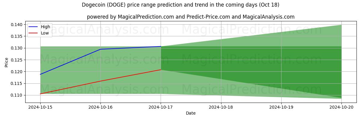 High and low price prediction by AI for Dogecoin (DOGE) (18 Oct)